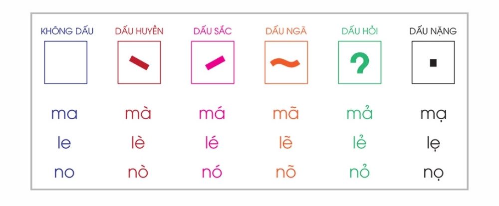Hệ thống nguyên âm, phụ âm, dấu thanh trong bảng chữ cái Việt Nam